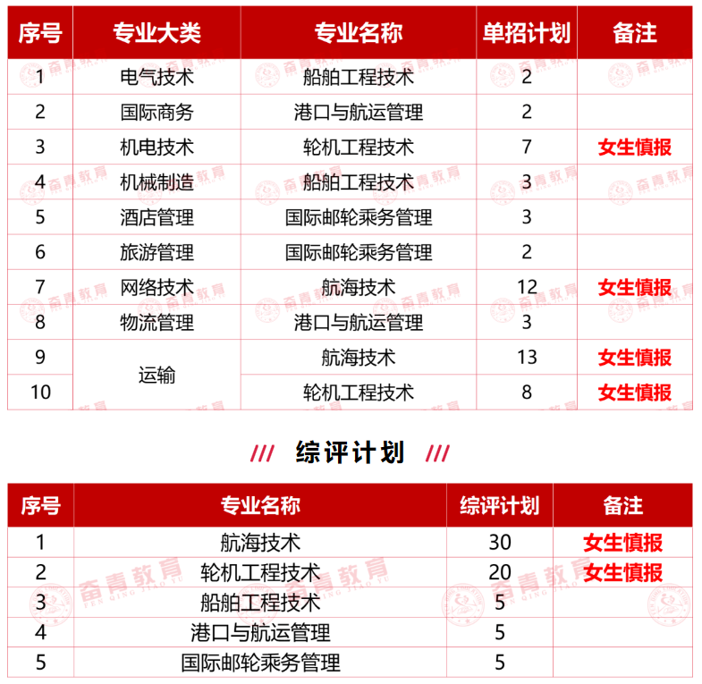 Kaiyun：2024年青島遠洋船員職業(yè)學(xué)院高職單獨招生和綜合評價招生簡章(圖1)