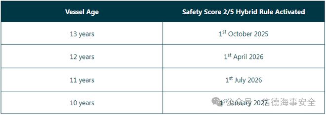 時(shí)隔兩個(gè)月RightShip再次調(diào)整檢查的船齡門檻(圖2)