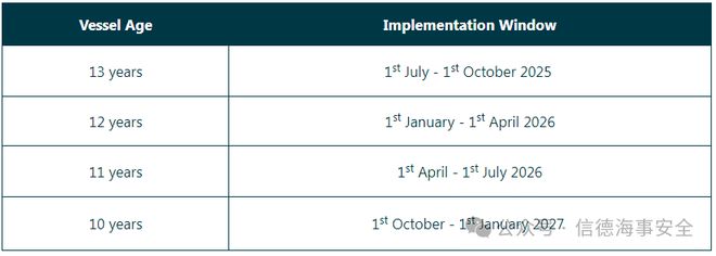 時(shí)隔兩個(gè)月RightShip再次調(diào)整檢查的船齡門檻(圖3)