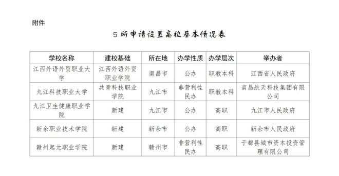 公示！擬設(shè)置2所職業(yè)本科、3所高職(圖1)