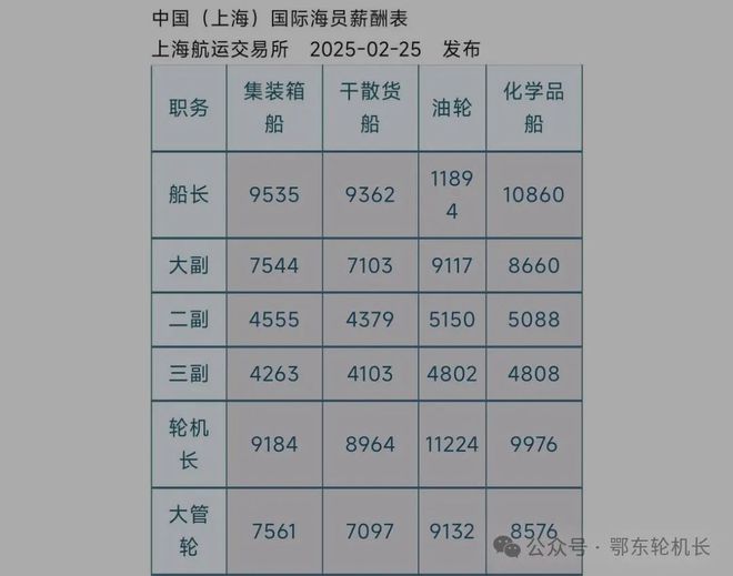 輪機(jī)長(zhǎng)一個(gè)月工資595美元為什么？(圖2)