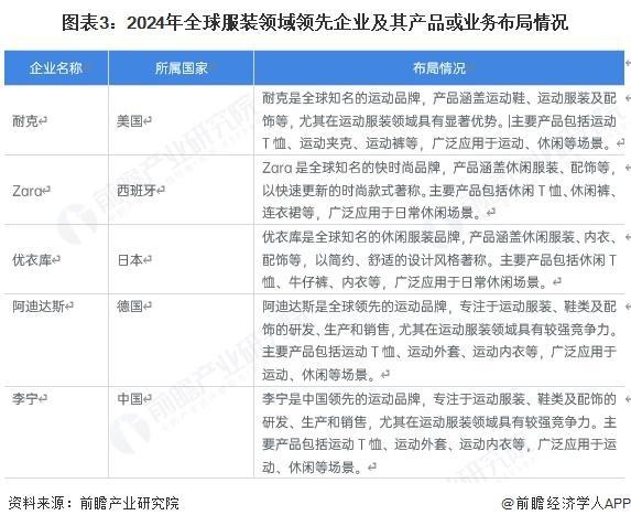 【前瞻分析】2024年全球服裝行業(yè)市場規(guī)模及企業(yè)競爭分析(圖2)