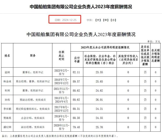 發(fā)工資了中國船舶集團有限公司企業(yè)負責人及普通員工薪資待遇分享(圖2)