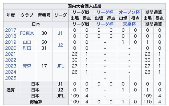 青森門將廣末陸對陣橫濱水手點(diǎn)射建功已連續(xù)5個(gè)賽季取得進(jìn)球(圖1)