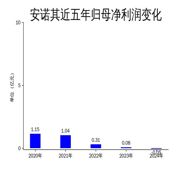 Kaiyun：安諾其2024年財報：營收增長2032%凈利潤虧損475萬元(圖2)