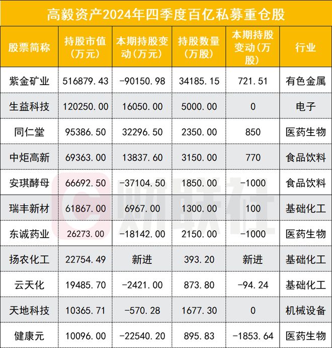 Kaiyun：百億私募持倉(cāng)曝光現(xiàn)身51家A股公司十大流通股東名單(圖1)
